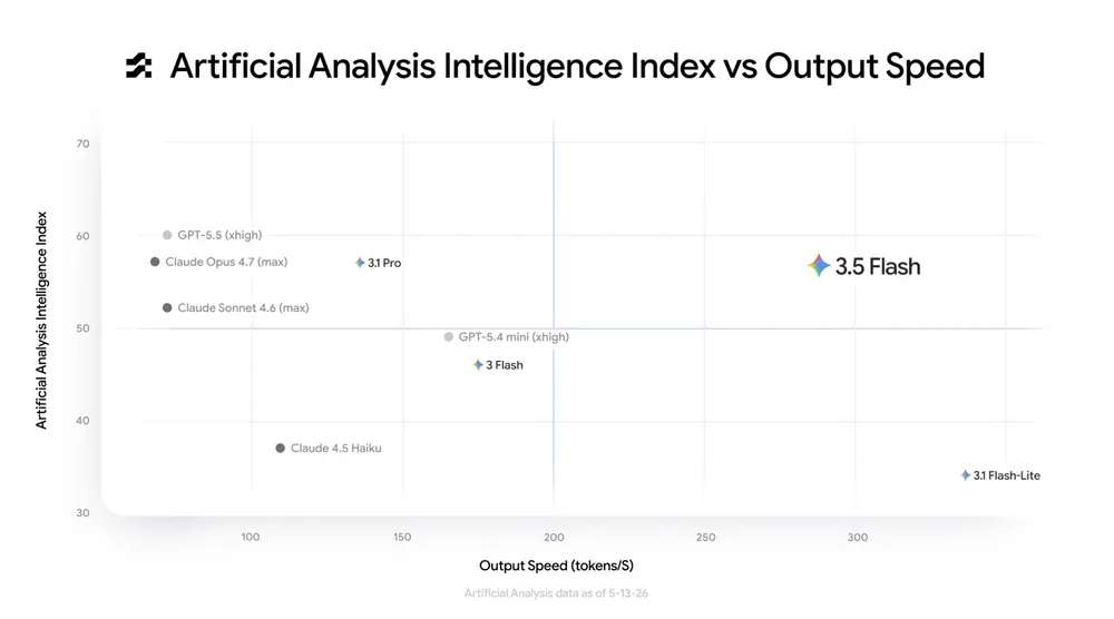 Gemini 3.5 Flash plotted on the Artificial Analysis Intelligence vs. Speed chart