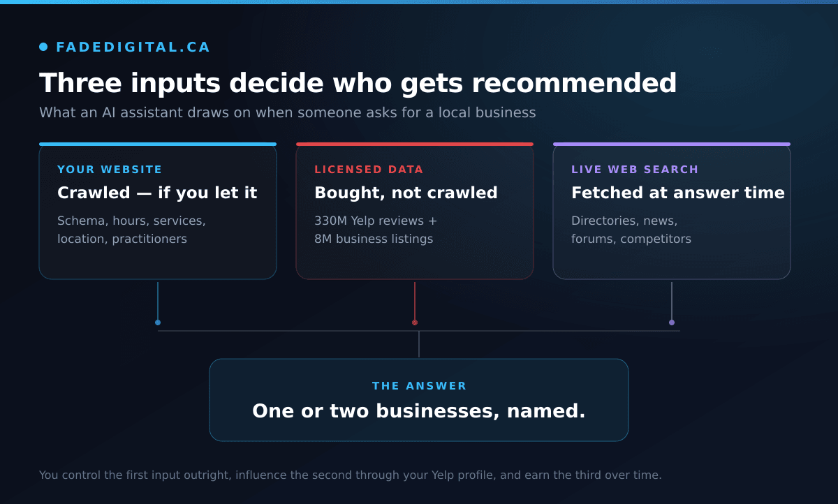 Diagram showing three inputs feeding an AI local recommendation: your website, crawled if you allow it; licensed data including 330 million Yelp reviews and 8 million business listings; and live web search across directories, news and forums — all converging on a single answer naming one or two businesses.