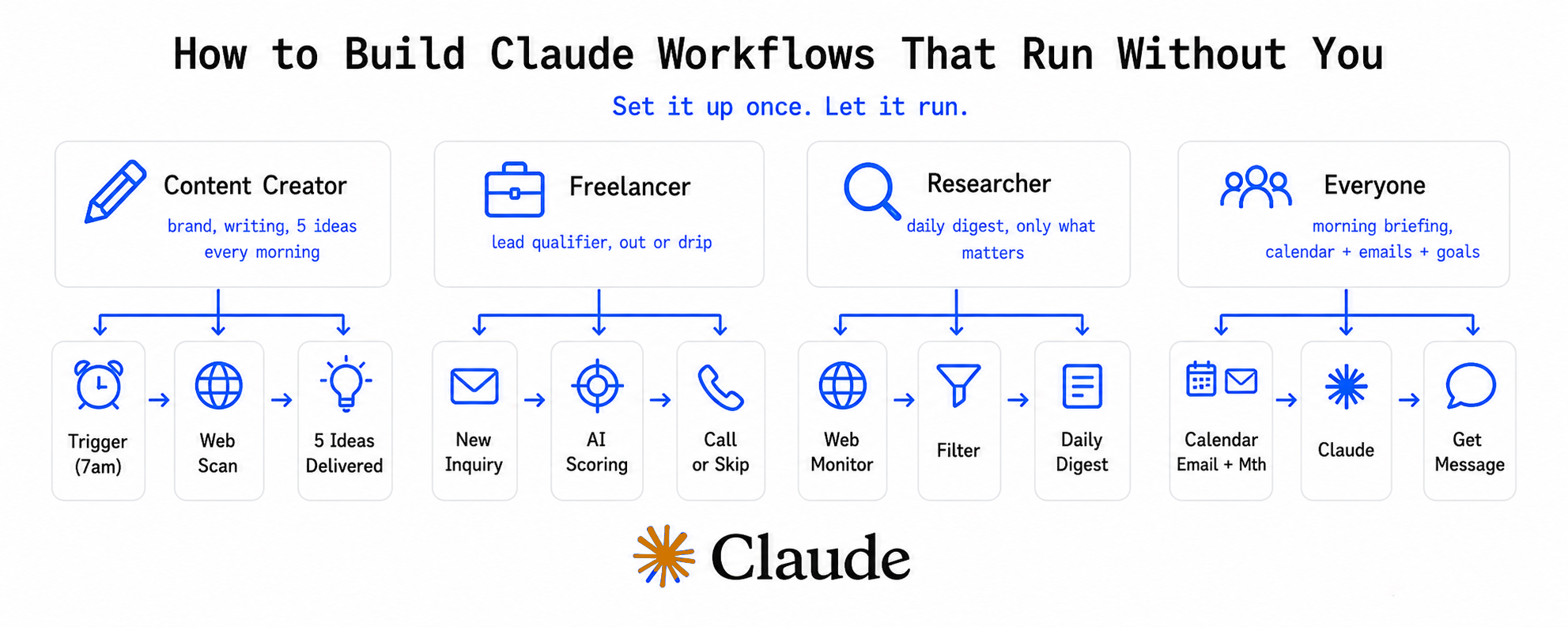 How to build Claude workflows that run without you — by role