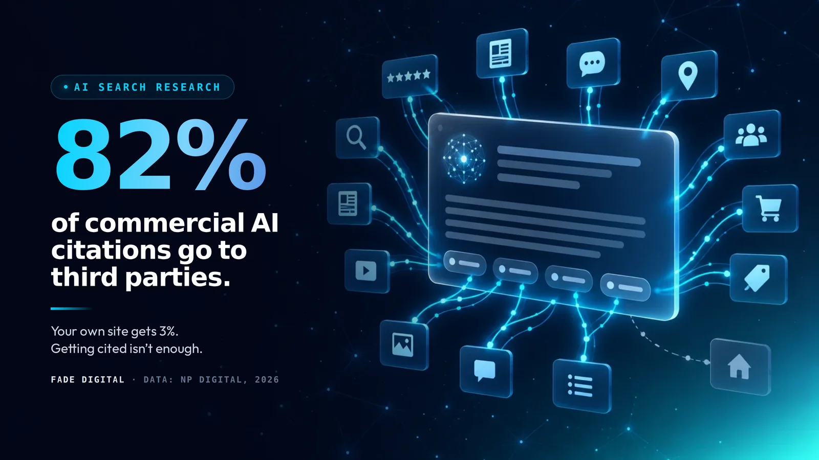 82% of commercial AI citations go to third parties: an AI answer fed by review, news, map and forum sources, with the brand's own site on one faint line