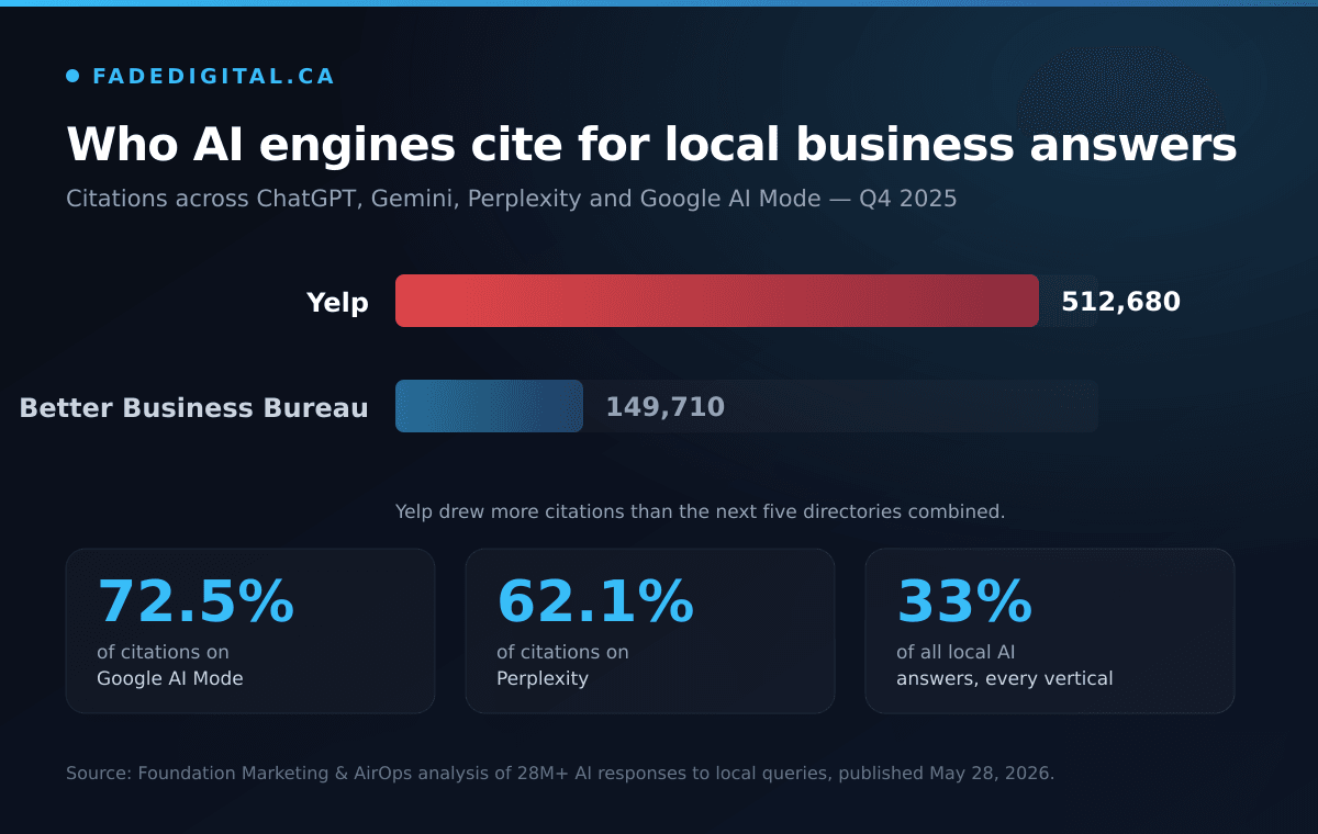 Bar chart of Q4 2025 AI citations for local business queries: Yelp at 512,680 citations versus the Better Business Bureau at 149,710 — Yelp drew more citations than the next five directories combined. Supporting figures show Yelp holding 72.5% of citations on Google AI Mode, 62.1% on Perplexity, and appearing in 33% of all local AI answers across every vertical tested.