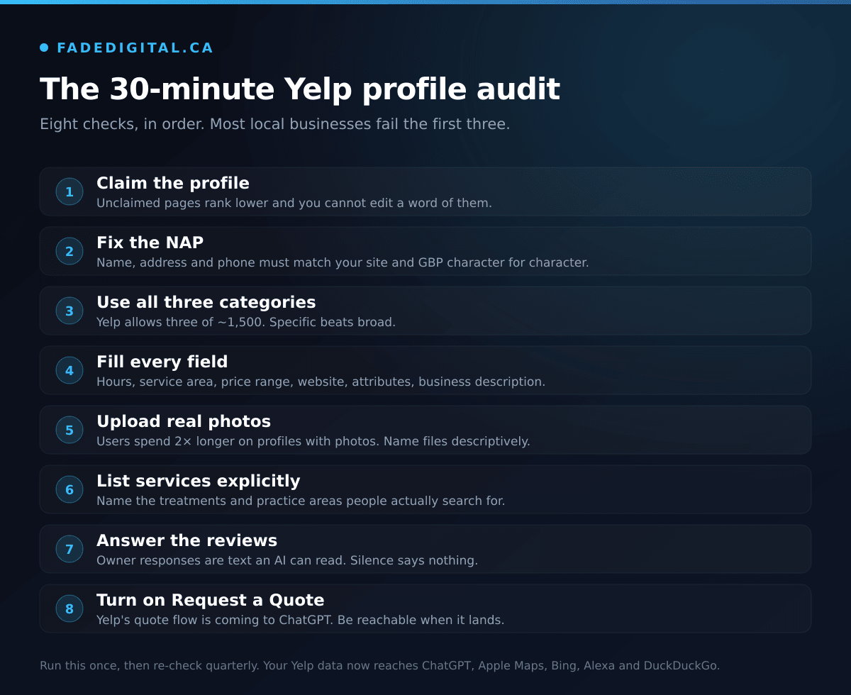 Checklist graphic titled The 30-minute Yelp profile audit, listing eight steps in order: claim the profile, fix the NAP, use all three categories, fill every field, upload real photos, list services explicitly, answer the reviews, and turn on Request a Quote.