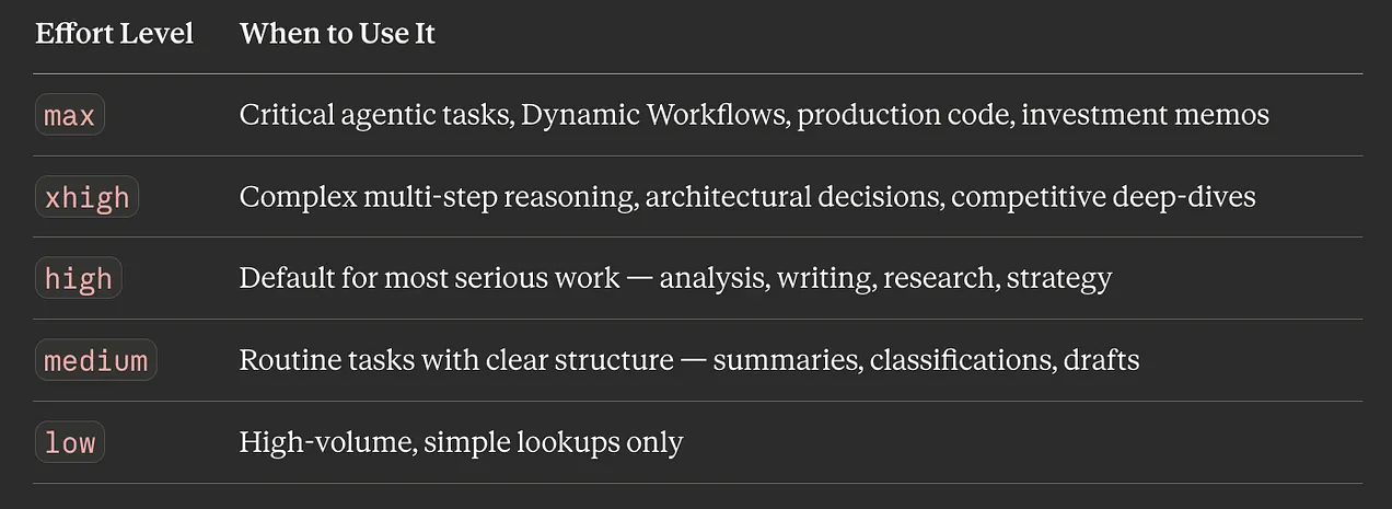 The effort level system for Claude Opus 4.8