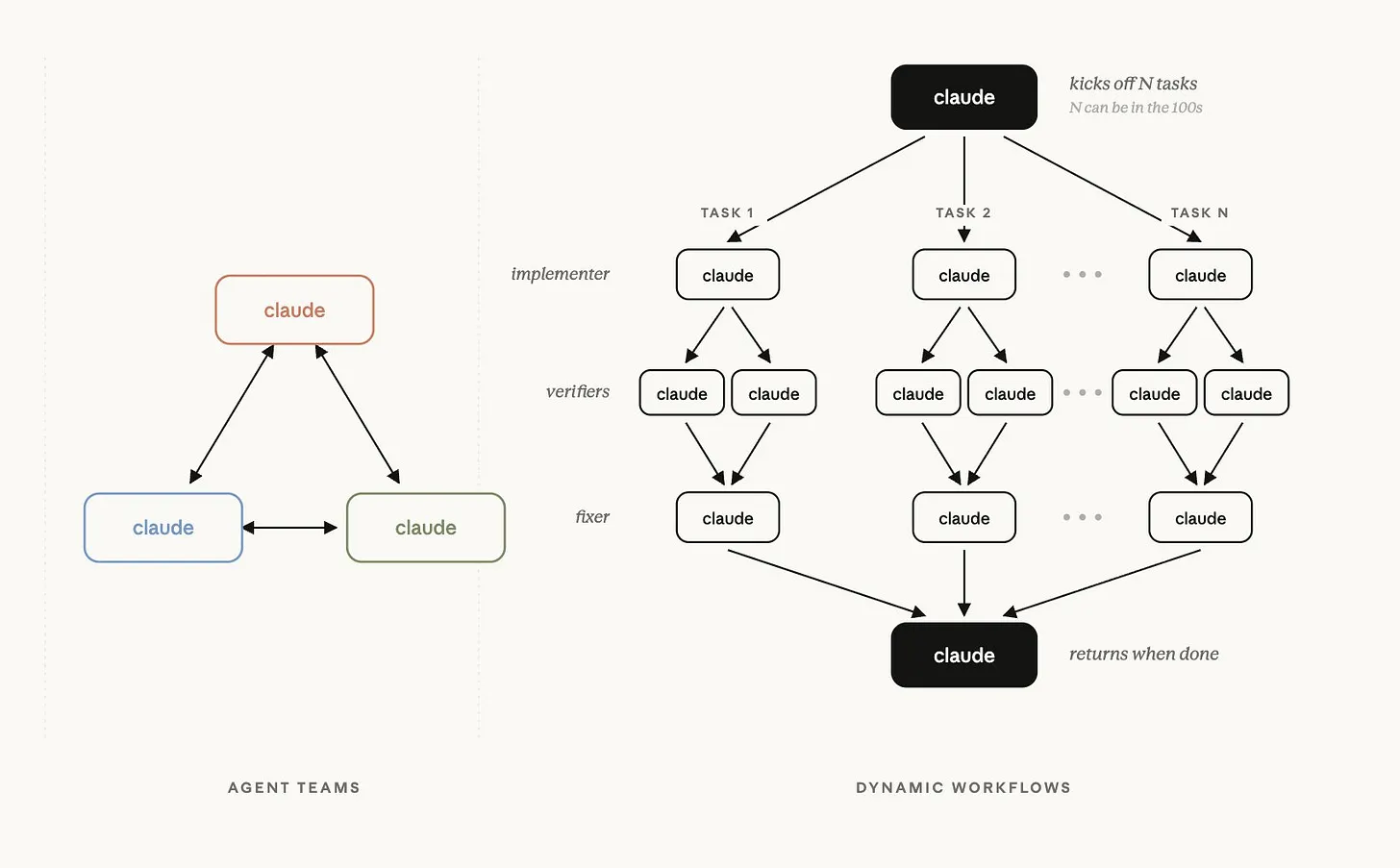 Claude Code Dynamic Workflows feature