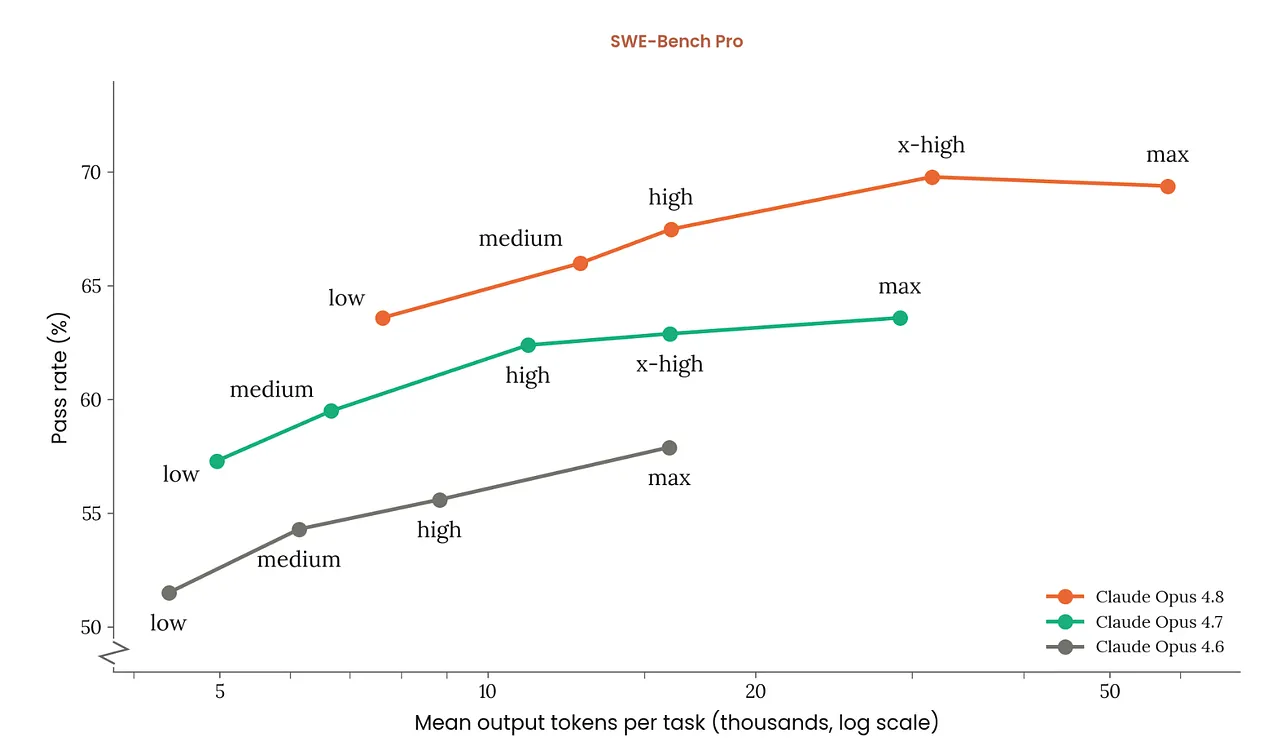 Effort level versus performance for Claude Opus 4.8
