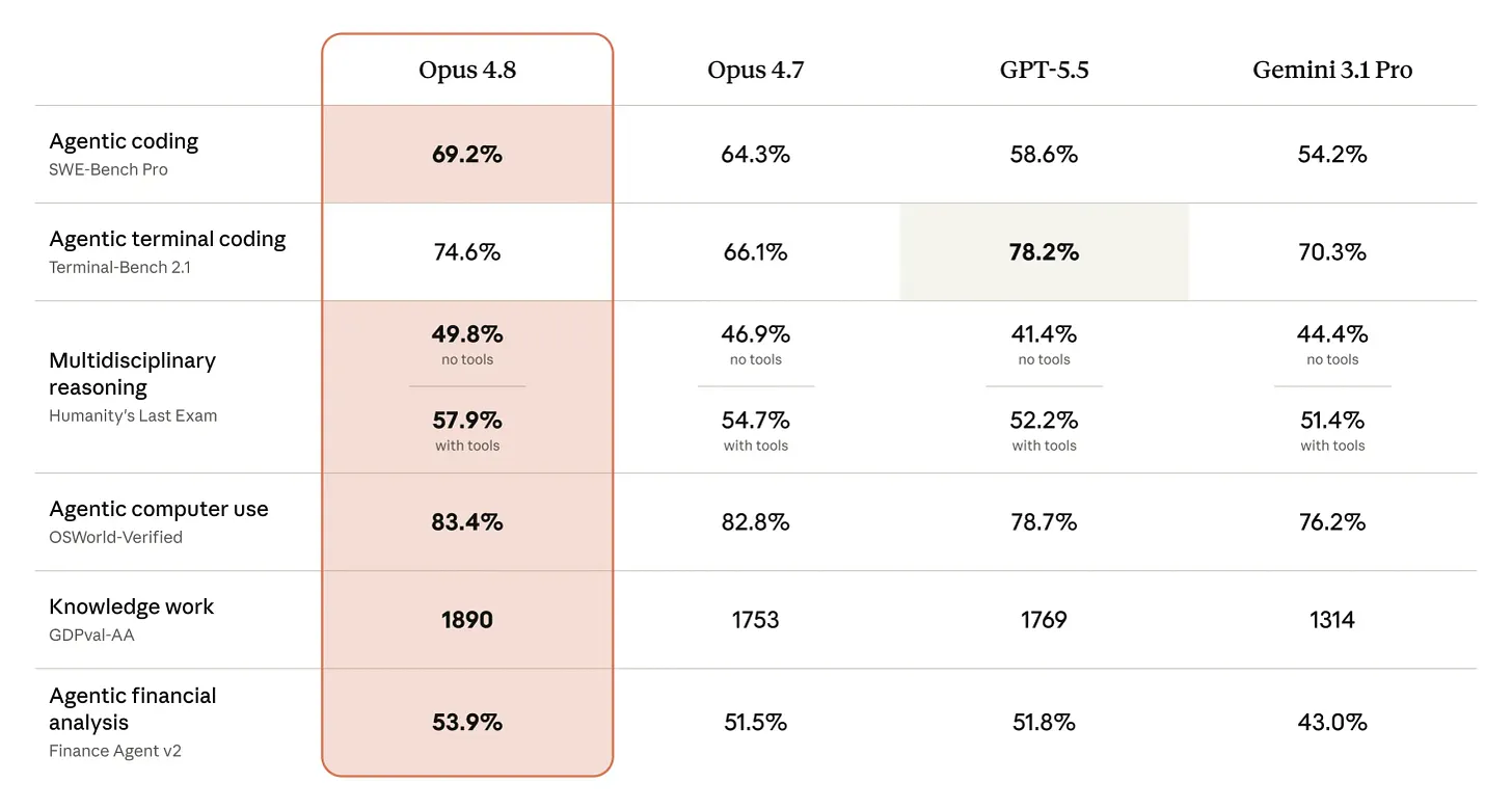 Claude Opus 4.8 compared against other frontier AI models