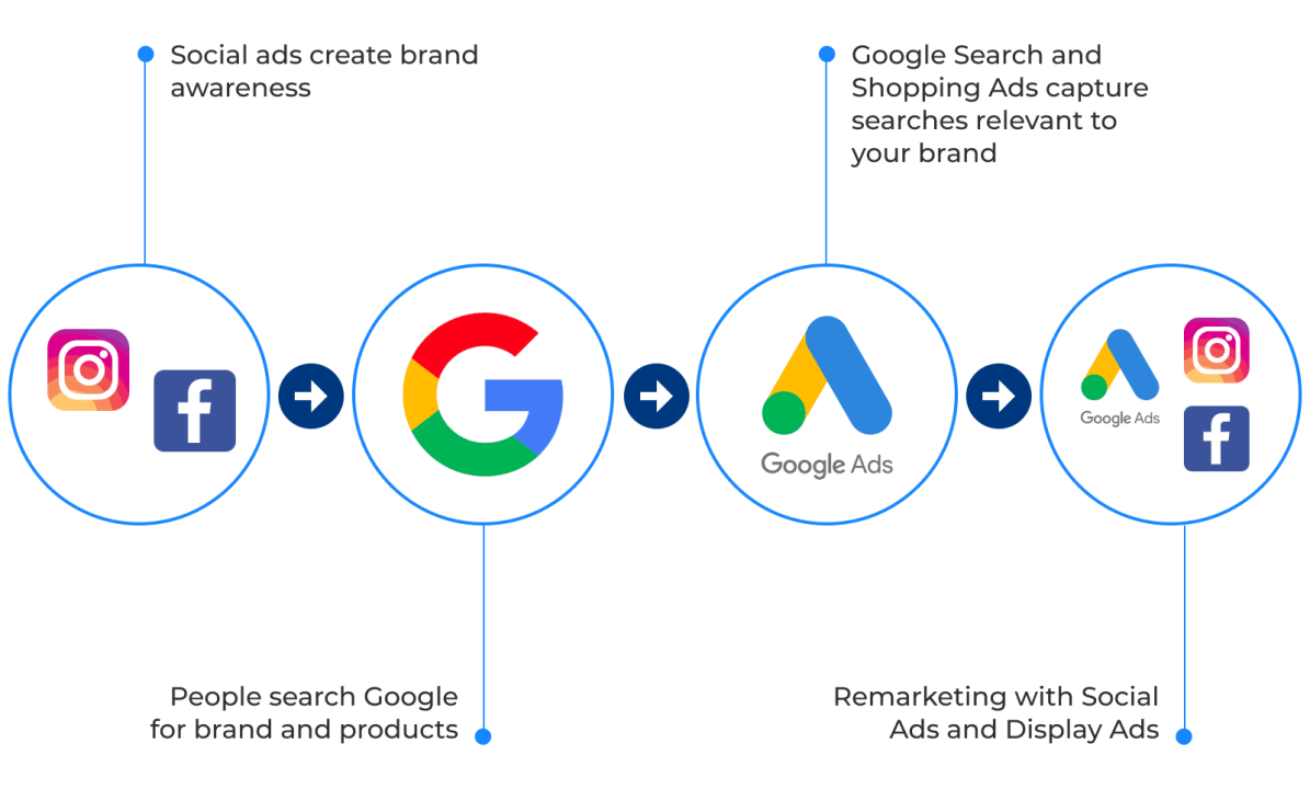 Paid media channels for brand presence and lead generation